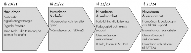 Tidslinje